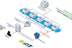 AWS Auto-scalability and Managed Services